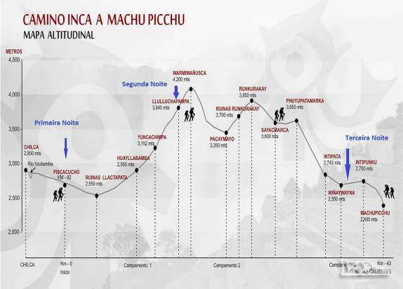 Altimetria do caminho inca a Machu Picchu, no Peru. Nós dormimos logo no início da trilha e depois, foram dois dias de caminhada e mais a manhã do 3o dia. Na época, o uso de guias não era obrigatório